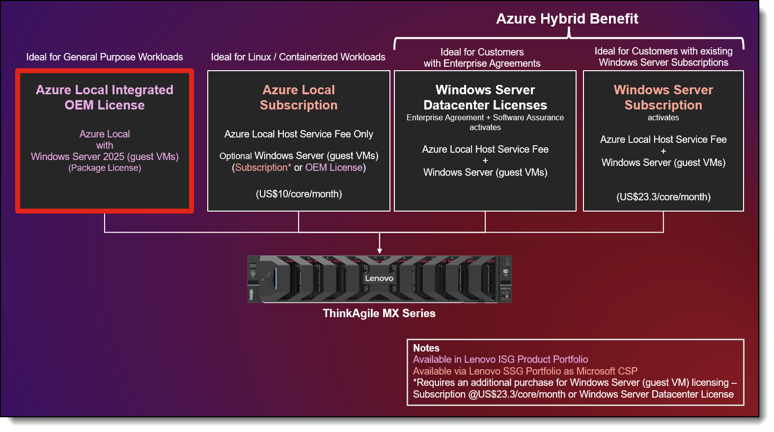 Lenovo Windows Server 2019 Downgrade to 2016 ROK Kit